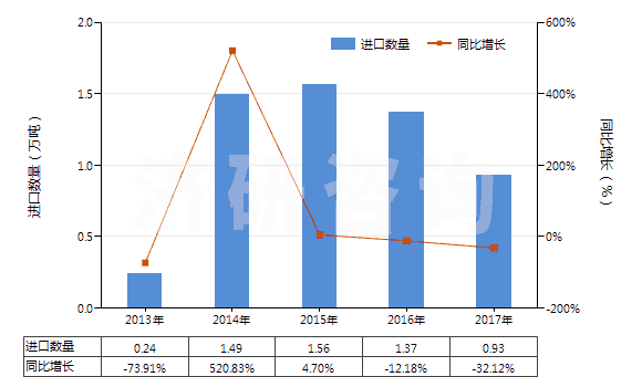 2013-2017年中國從煤、褐煤或泥煤蒸餾所得的焦油等礦物焦油(HS27060000)進口量及增速統(tǒng)計